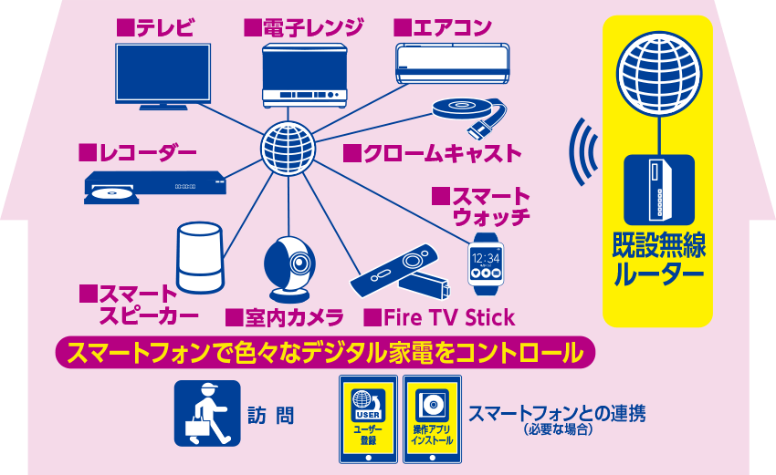 選べるネットワーク接続パック図