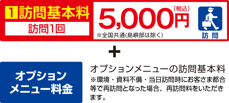 1 訪問基本料（訪問1回）5,000円（税込）※全国共通（島嶼部は除く） + 追加オプションメニュー料金 オプションメニューの訪問基本料 ※環境・資料不備・当日訪問時にお客さま都合等で再訪問となった場合、再訪問料をいただきます。